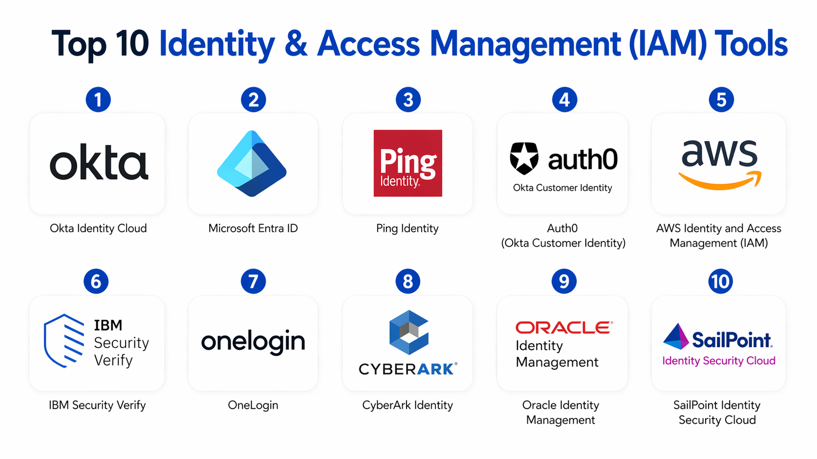 Top 10 Identity & Access Management (IAM) Tools: Features, Pros, Cons ...
