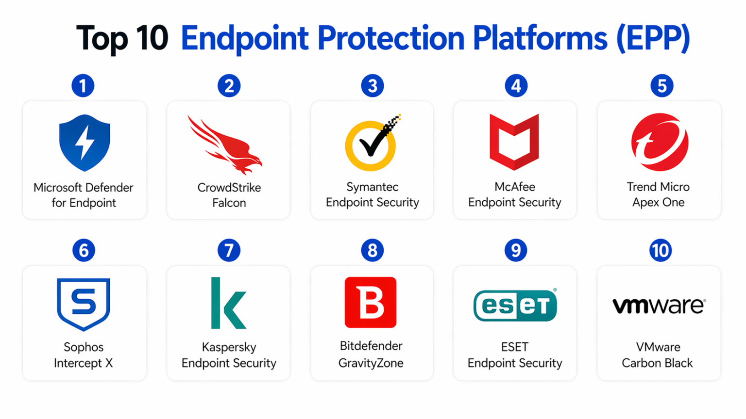 Top 10 Endpoint Protection Platforms (EPP): Features, Pros, Cons ...