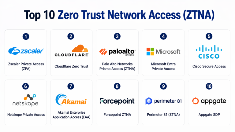 Top 10 Zero Trust Network Access (ZTNA): Features, Pros, Cons ...