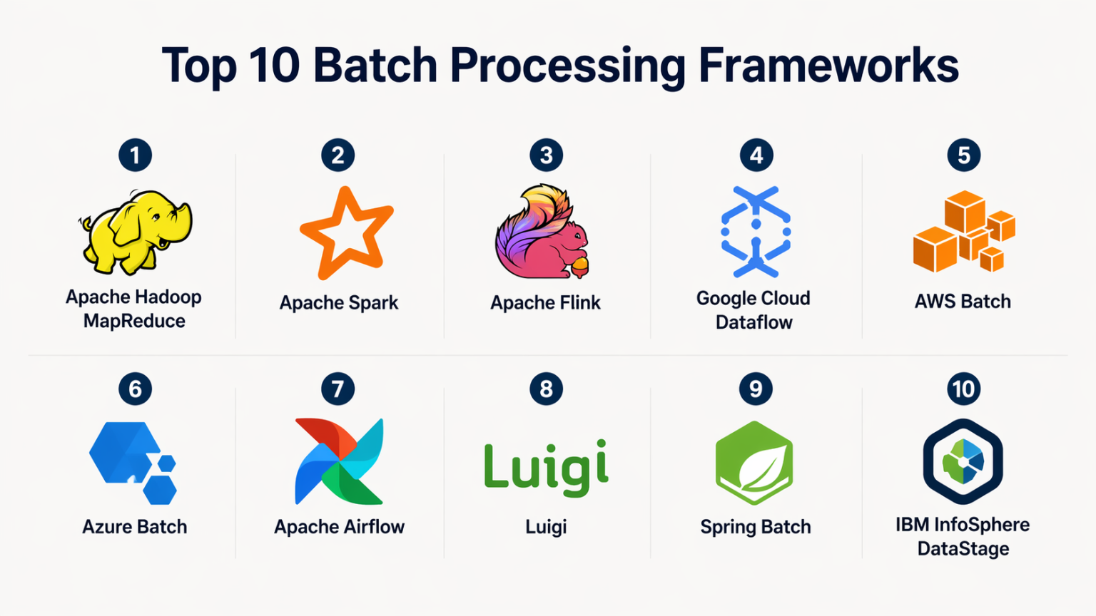 Processing Frameworks Examples Top 10 Batch Processing Frameworks: Features, Pros, Cons & Comparison ...