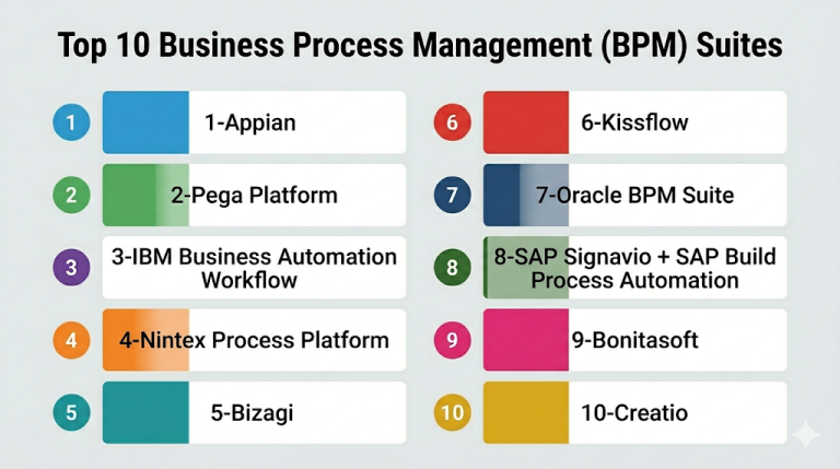Top Ranking Processing Top 10 Business Process Management (BPM) Suites: Features, Pros, Cons ...