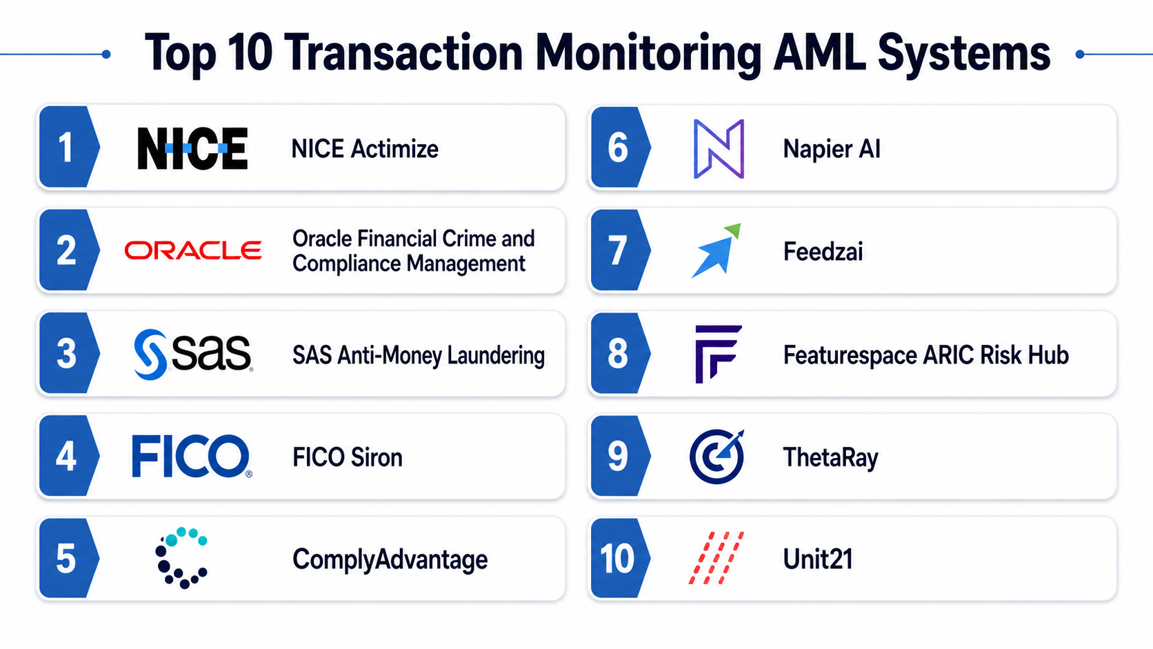 Top 10 Transaction Monitoring AML Systems: Features, Pros, Cons ...