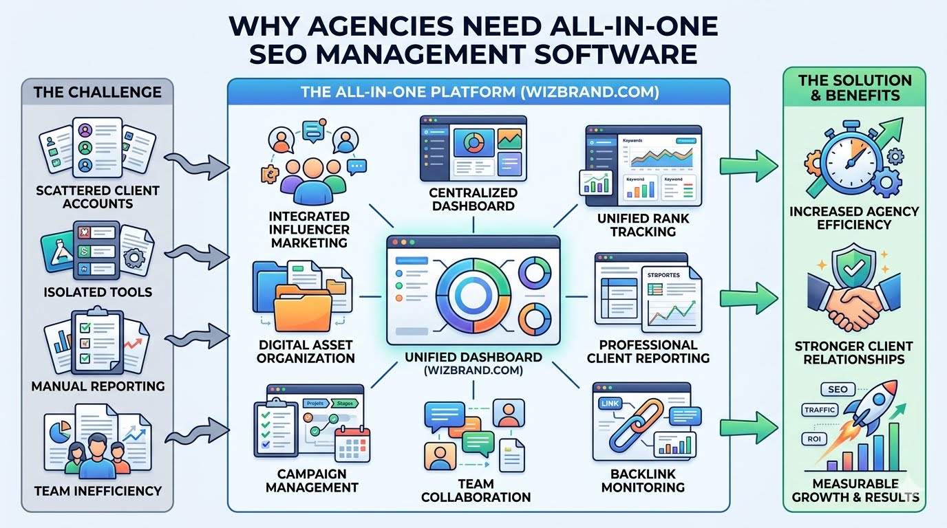 Why Agencies Should Use SEO Management Software for Clients