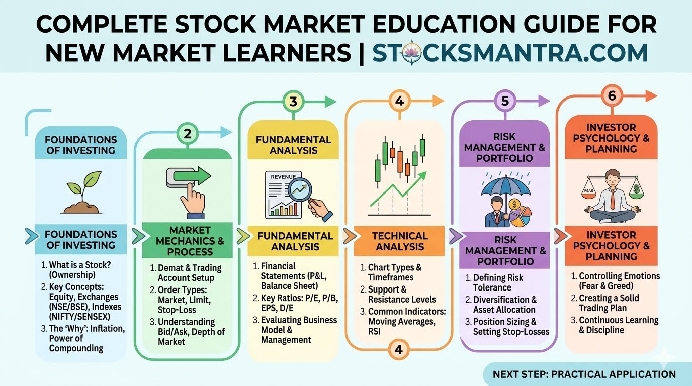 Complete Stock Market Education Guide for New Market Learners | StocksMantra.com